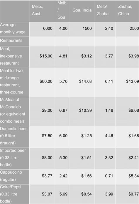 cost of living comparison numbeo|compare cost of living by city.